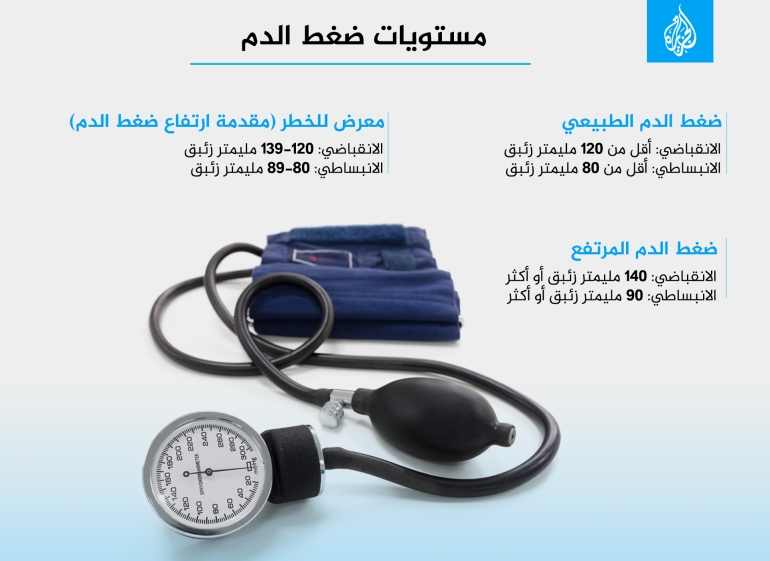 انفوغراف مستويات ضغط الدم ، ارتفاع ضغط الدم